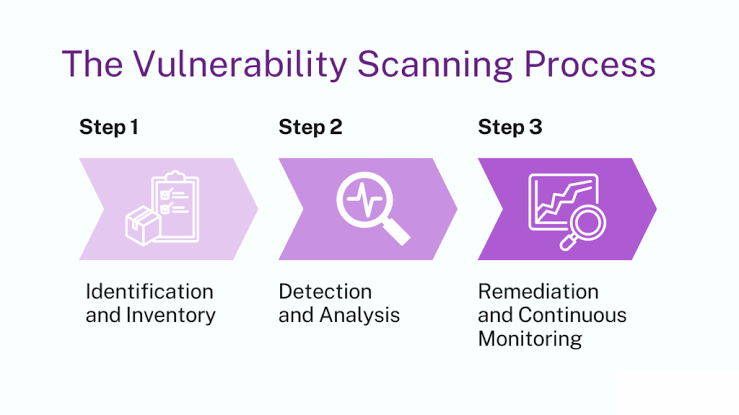 Vulnerability Scanning